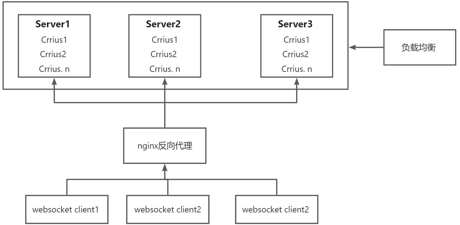 UE多实例云渲染之Nginx代理