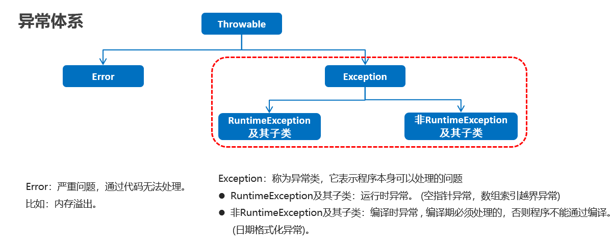 异常，Lambda表达式