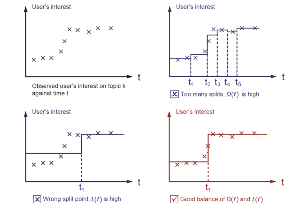 step functions to fit data points, illustrating bias-variance tradeoff