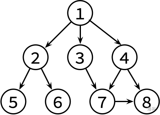 （Week 9）图论（C++，Dijkstra，Floyd）