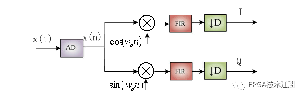 FPGA项目开发：雷达信号处理：数字下变频_fpga 雷达信号处理-CSDN博客