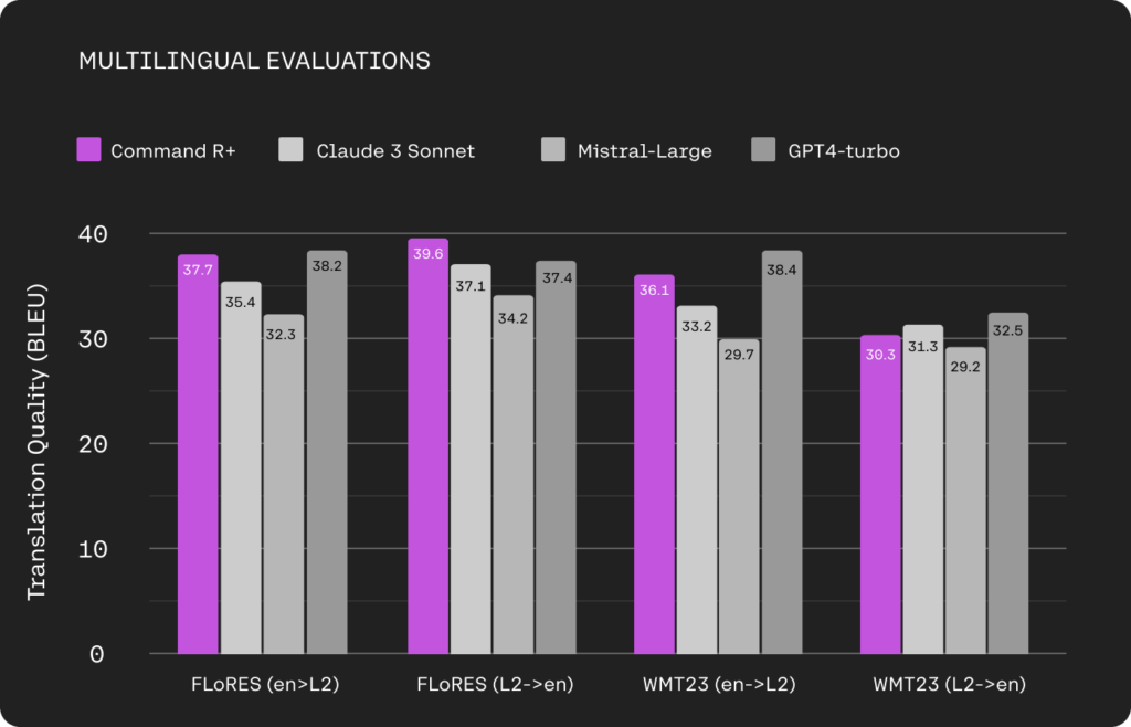 UPDATE-Multilingual-Evals-1024x658