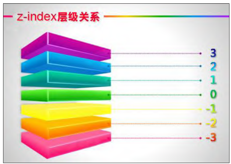 CSS新手入门笔记整理：CSS定位布局