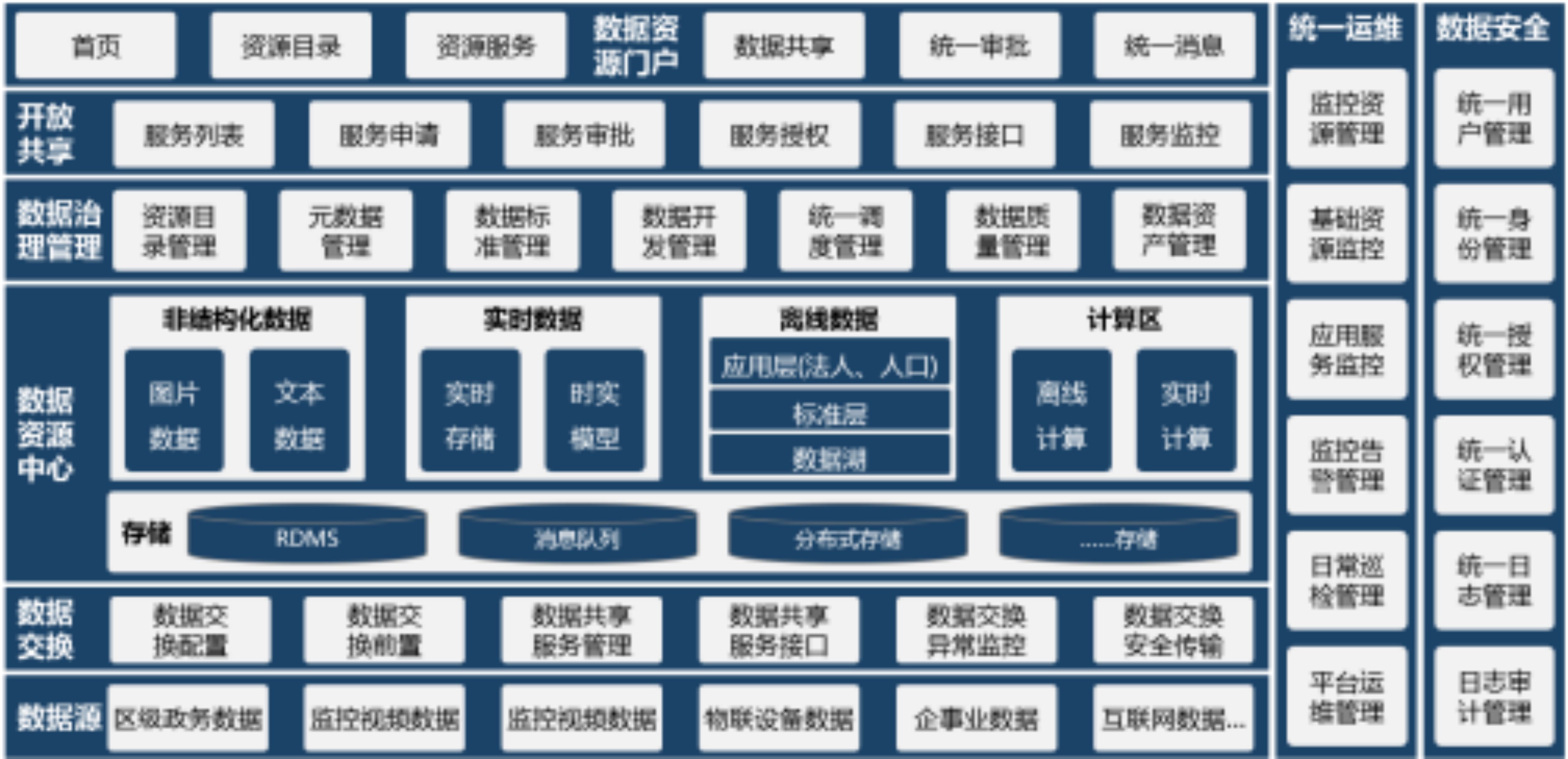 大数据平台四层架构图片