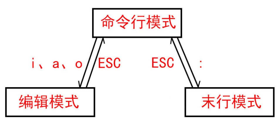 linux编辑器-vim