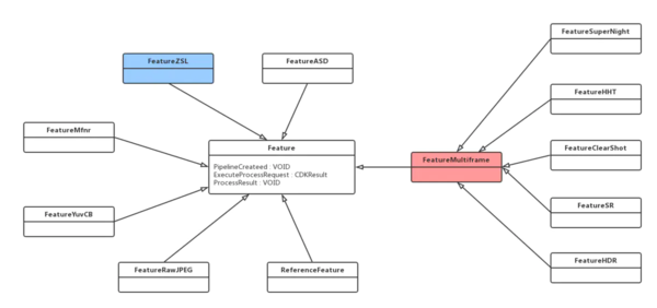 Feature类图