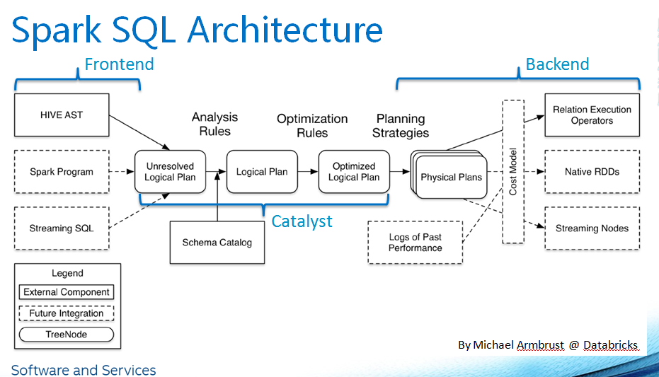 【Hive进阶】-- Hive SQL、Spark SQL和 Hive on Spark SQL