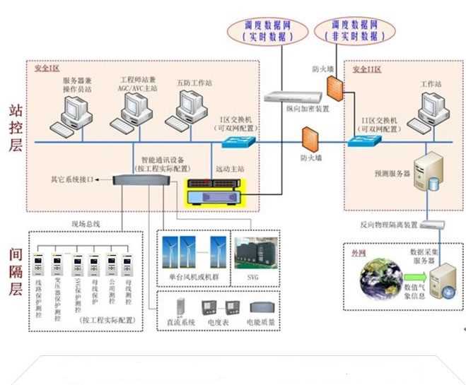 变电站的组成、作用及功能