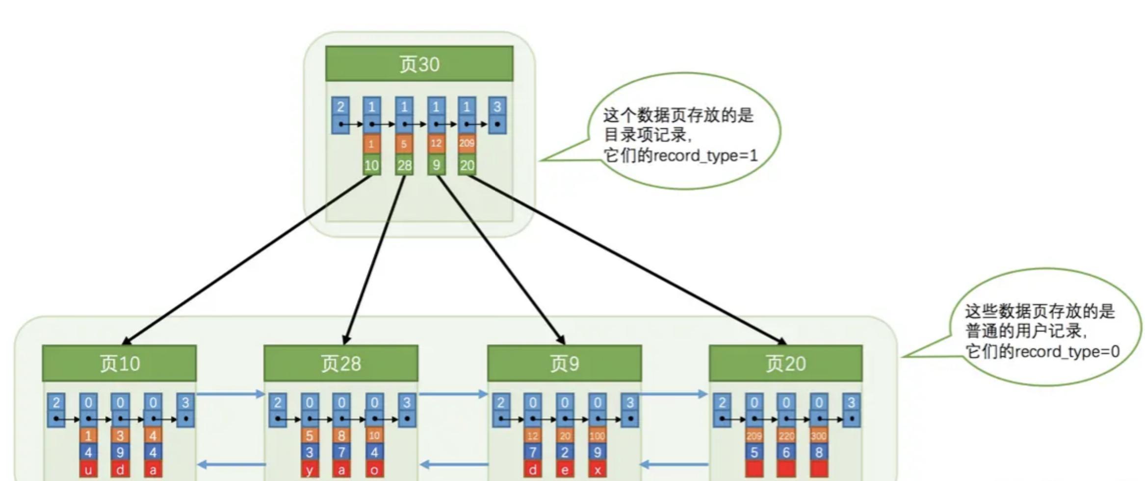 跟同事杠上了，用雪花算法生成的id做主键对MySQL性能有影响？