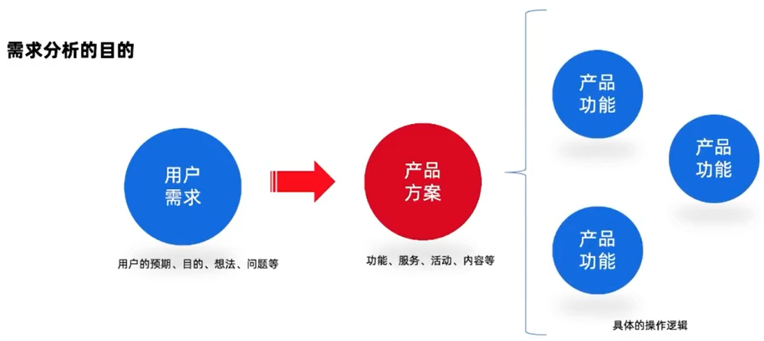 需求分析的概念和原则