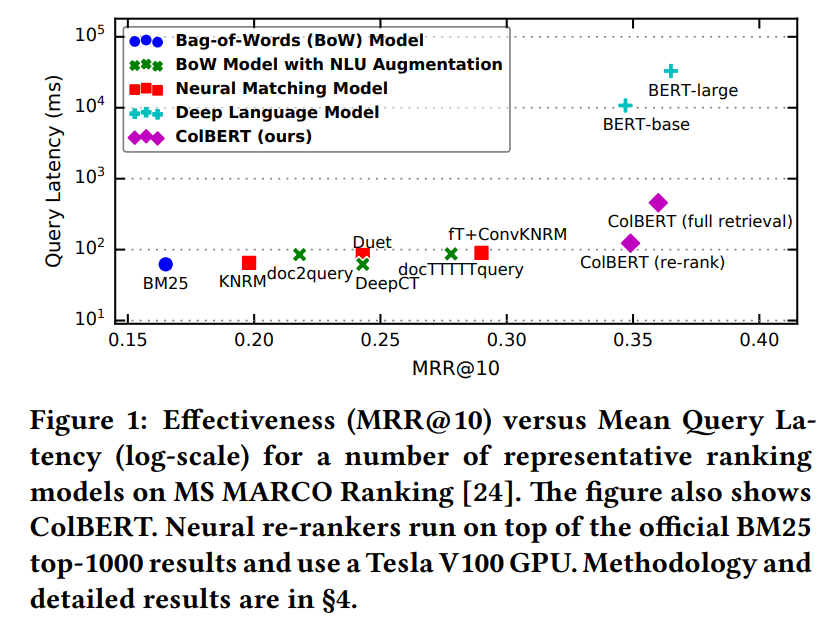 [论文笔记]ColBERT: Eficient and Effective Passage Search via Contextualized ...