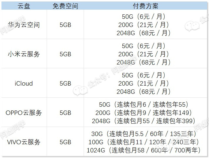 ▲部分品牌手机云空间的付费方案