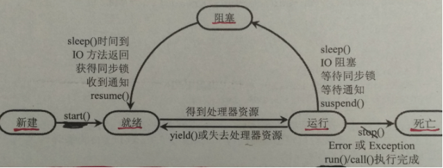 java八股文面试[多线程]——线程的生命周期