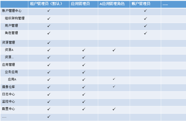 可能的需求是分配一个用户usera仅 有应用a运维的角色,用户usera只有