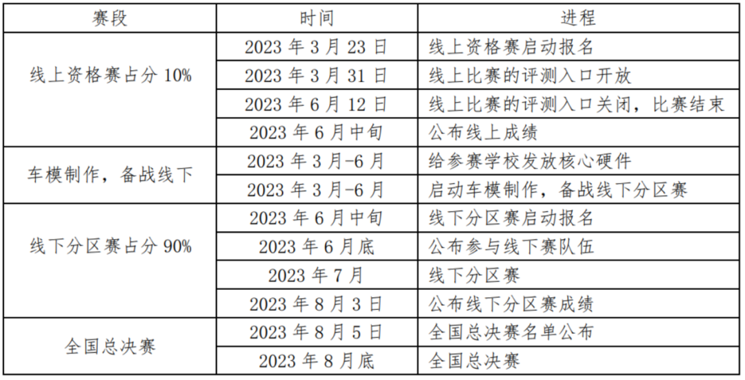 主题及关卡揭晓！全国智能汽车竞赛智慧交通创意组发布倒计时