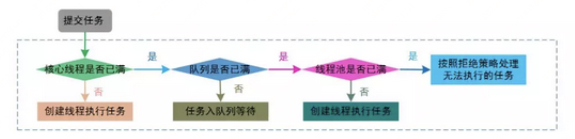 深入浅出线程池