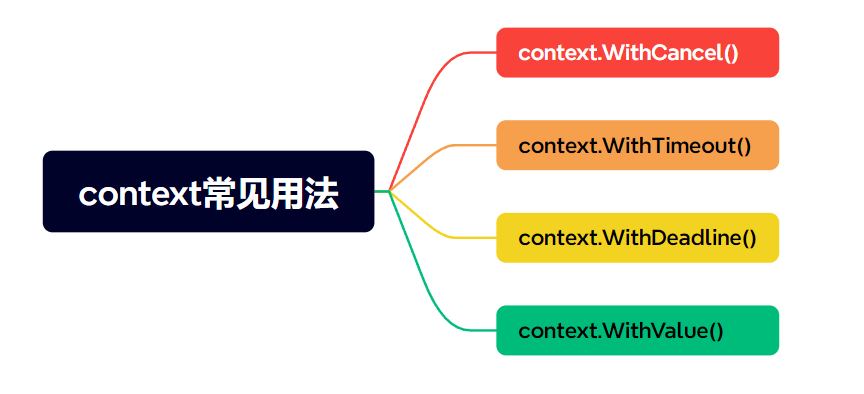 浅析Golang的Context