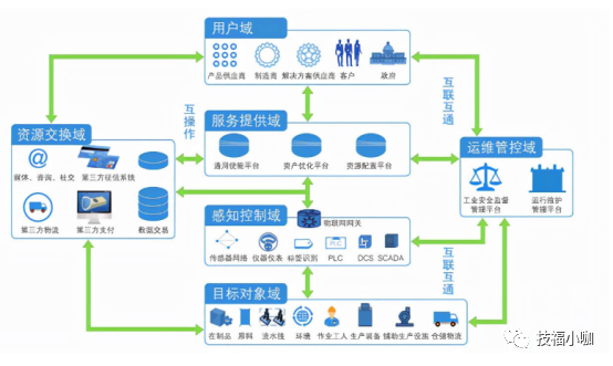 物联网技术之PLC