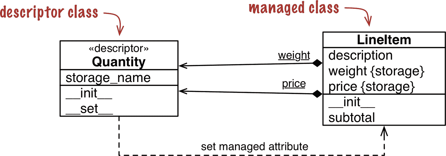 和的 UML 类图