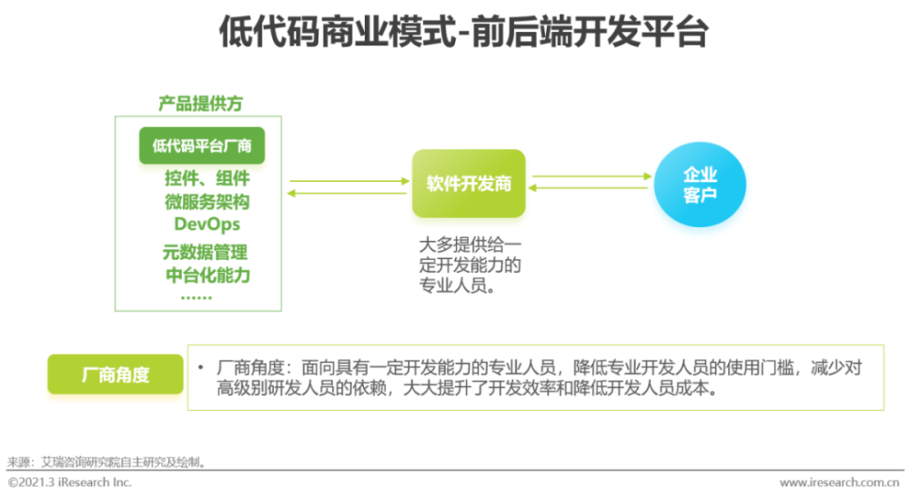 021年中国低代码行业白皮书"