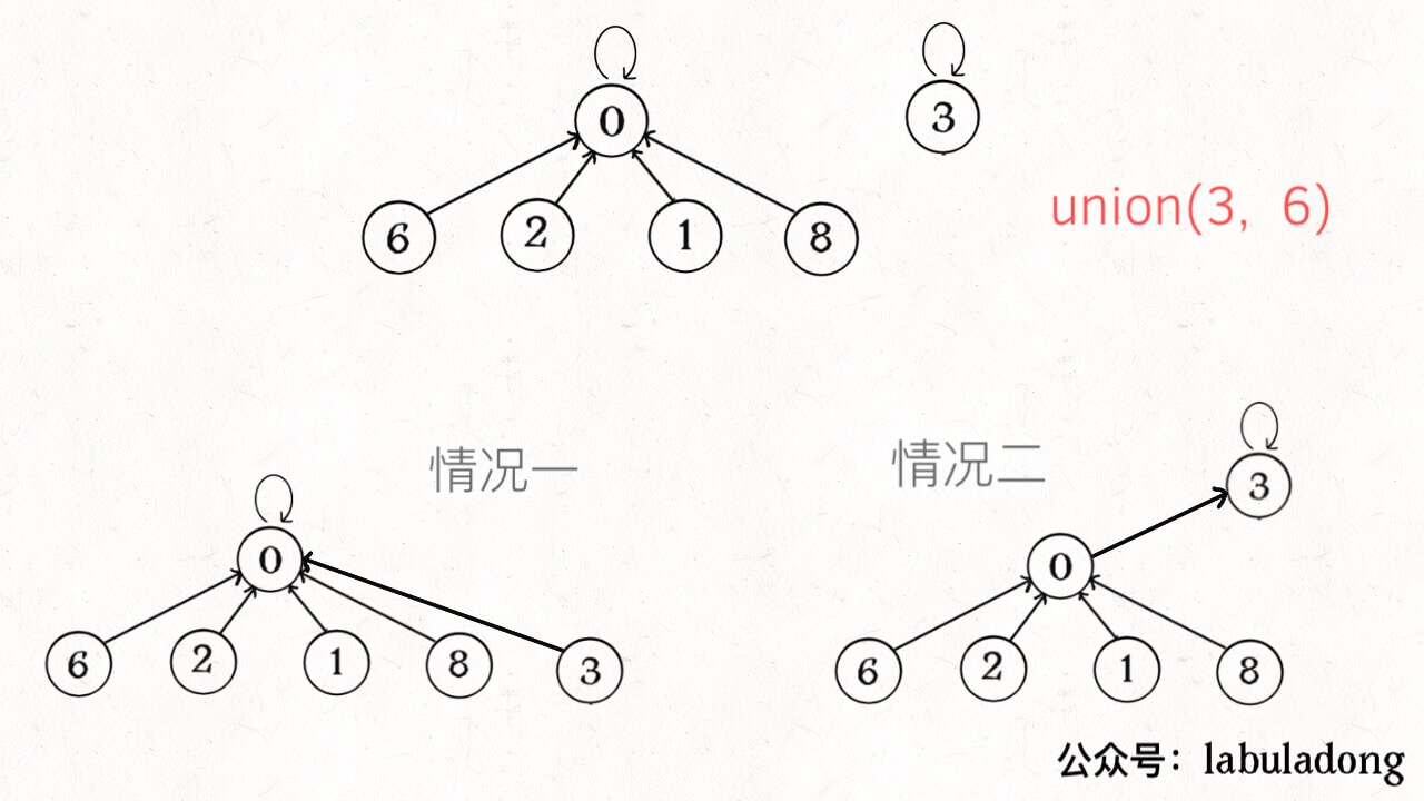 【leetcode.547】朋友圈(形象生动讲解并查集)