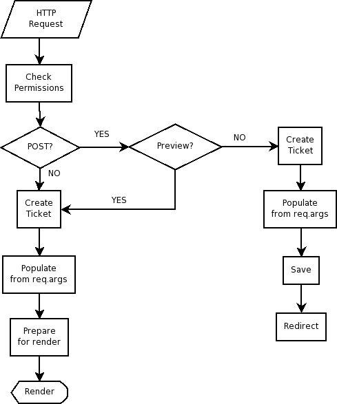 New ticket flowchart