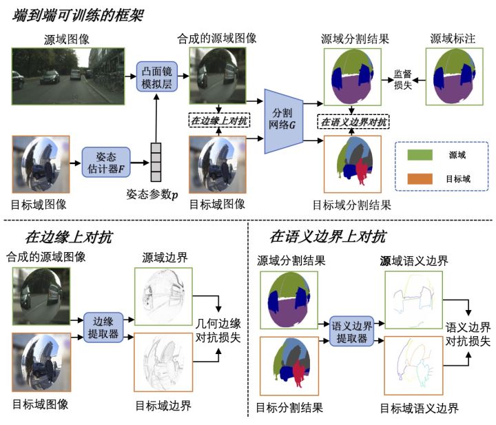 图5  北大研究人员针对凸面镜无监督域适应语义分割问题提出的算法框架