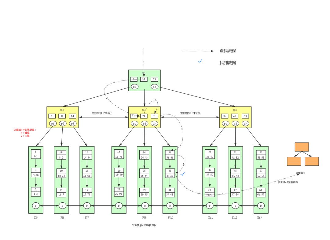 「MySQL进阶」为什么MySQL用B+树做索引而不用二叉查找树、平衡二叉树、B树