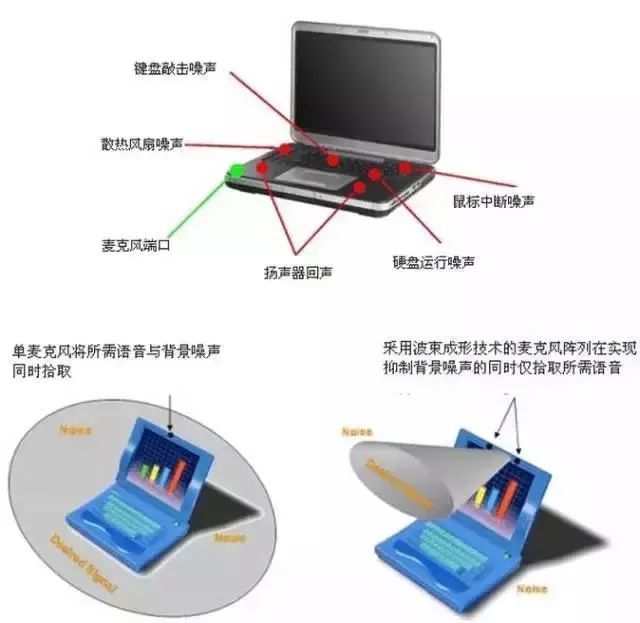 手機麥克風結構原理圖詳解麥克風陣列的基本原理結構組成及聲學效果