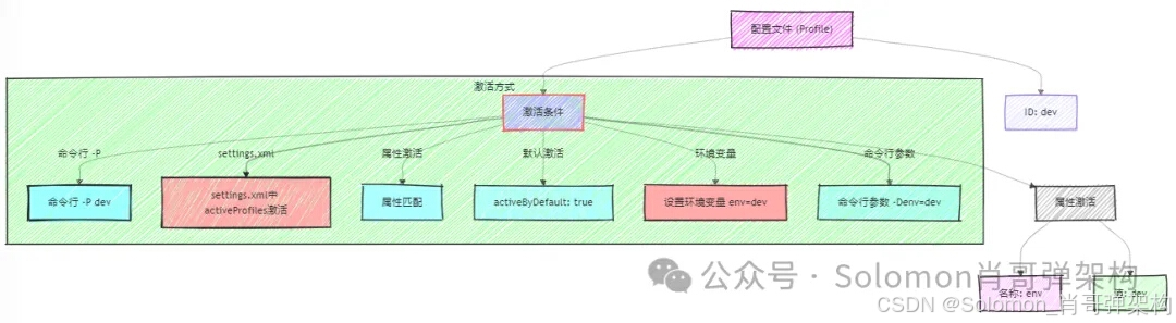 高效开发Maven架构设计图解/掌握项目工程自动化技巧(精通篇二)_maven_04