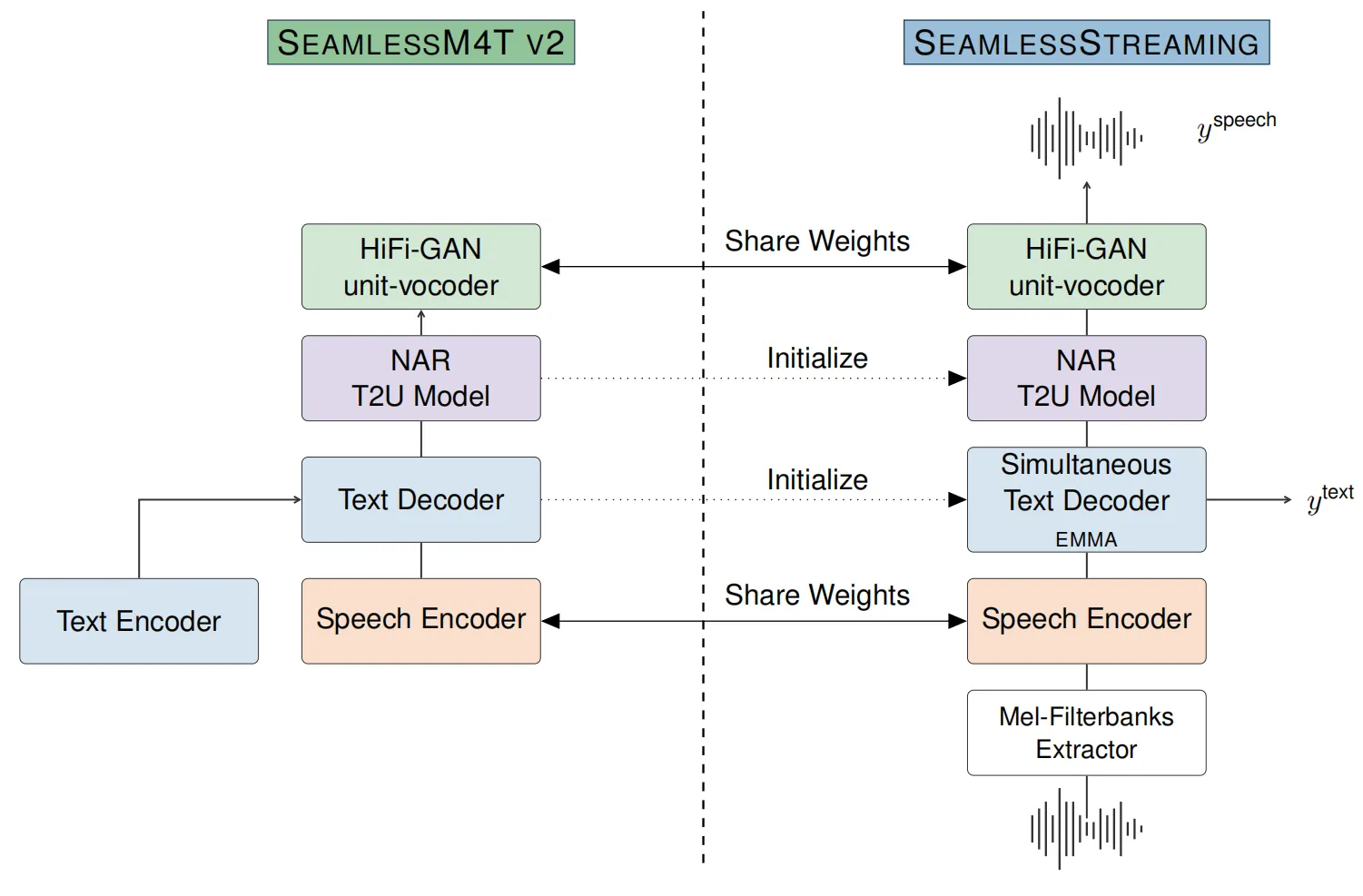 GitHub - facebookresearch/seamless_communication: Foundational Models for  State-of-the-Art Speech and Text Translation