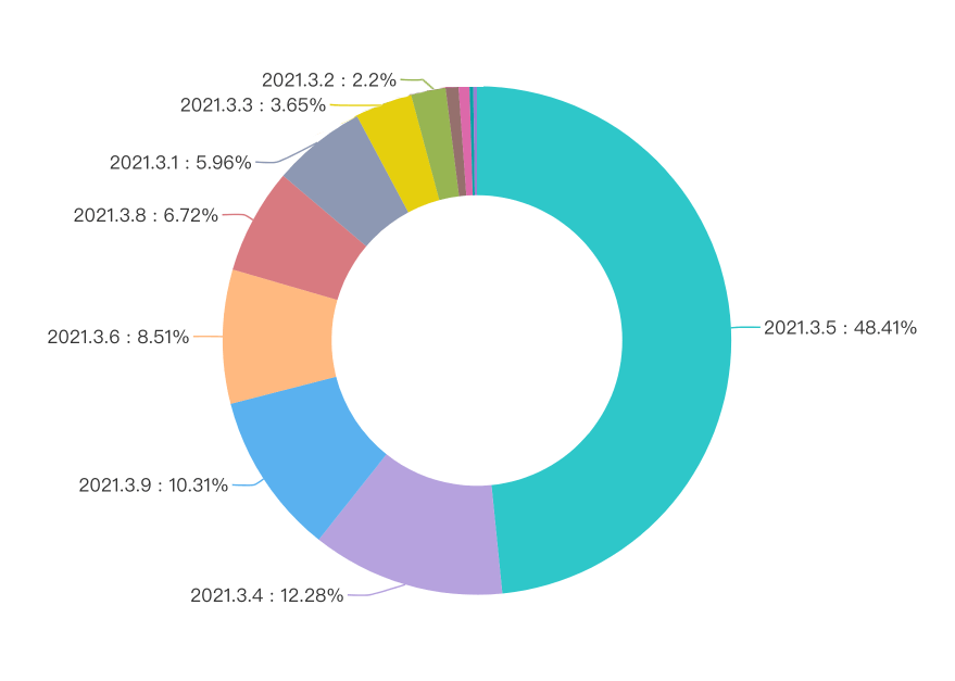 Unity版本使用情况统计（更新至2022年10月）