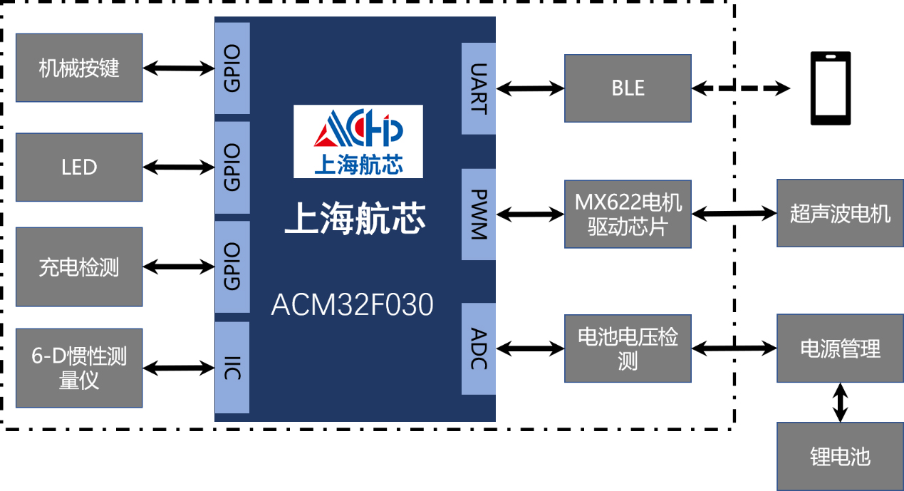 软硬件全开源，航芯方案分享 | 智能电动牙刷方案