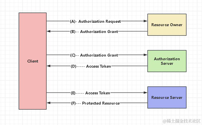 OAuth 2.0 协议介绍【实现 GitHub 第三方登录】