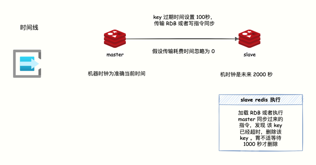 Redis 的过期数据会被立马删除么？_码哥字节的博客-CSDN博客