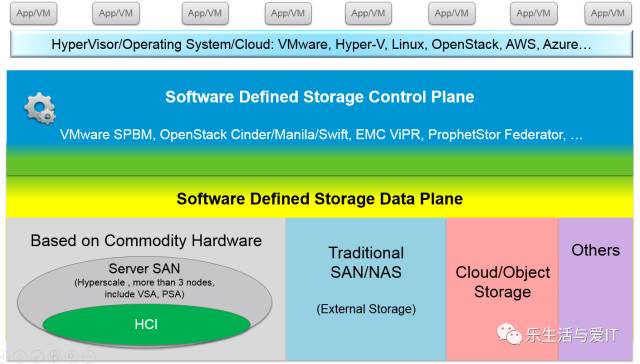来自金融用户的观点：在云的大趋势下，软件定义存储必将在3年内普及