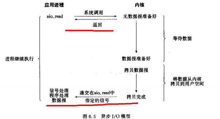 关于epoll的IO模型是同步异步的一次纠结过程