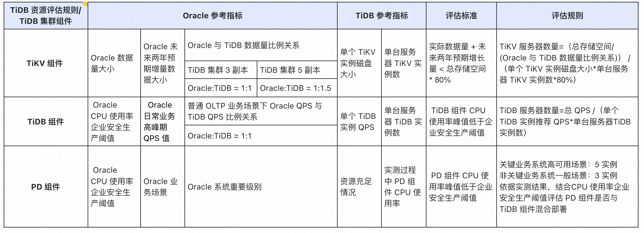 从 Oracle 到 TiDB 丨数据库资源评估指南_tidb_03