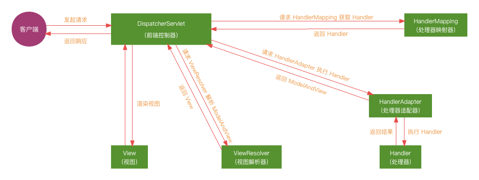 dispatcher-servlet-process