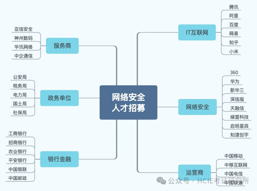 年薪30万+，TOP大厂月薪10万+....网络安全工程师凭什么？