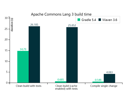 Gradle与Maven性能比较