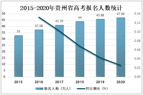 2015-2020年贵州省高考报名人数统计