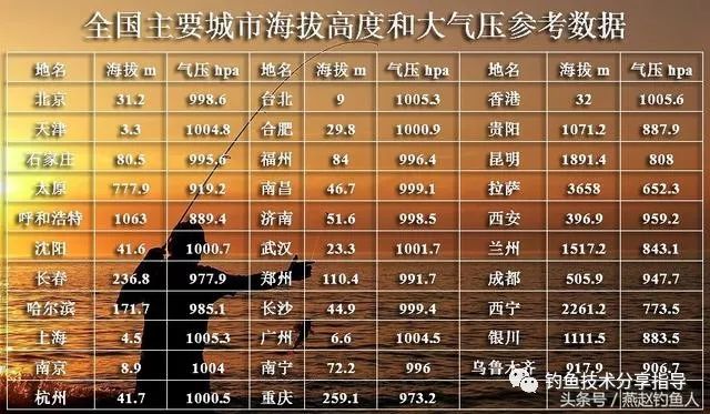 饱和气压与温度的关系_气压影响钓鱼,如何根据气压选择出钓时机,附有