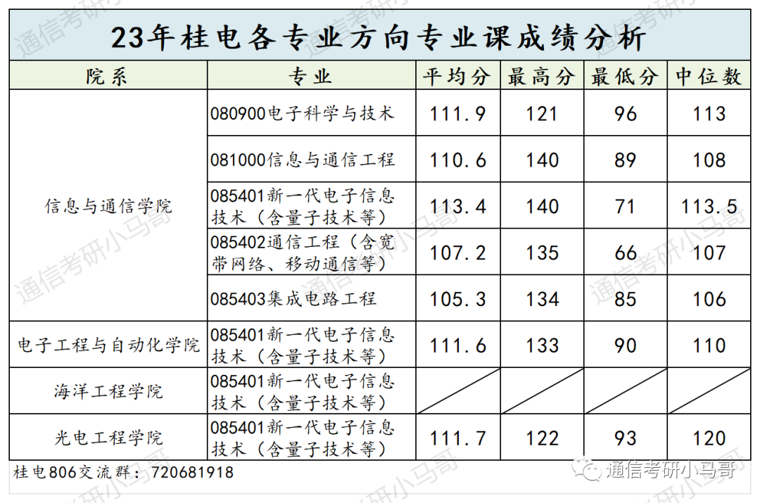 离了大谱，这所院校太卷了！524人进复试，刷247人！