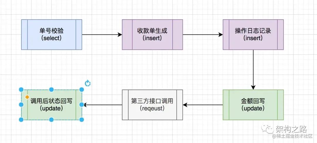 接口中的大事务，该如何进行优化？