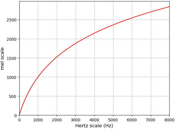 1b5d9a4c53671bb41745c7bd010b32cb - 声学感知刻度(mel scale、Bark scale、ERB)与声学特征提取(MFCC、BFCC、GFCC)