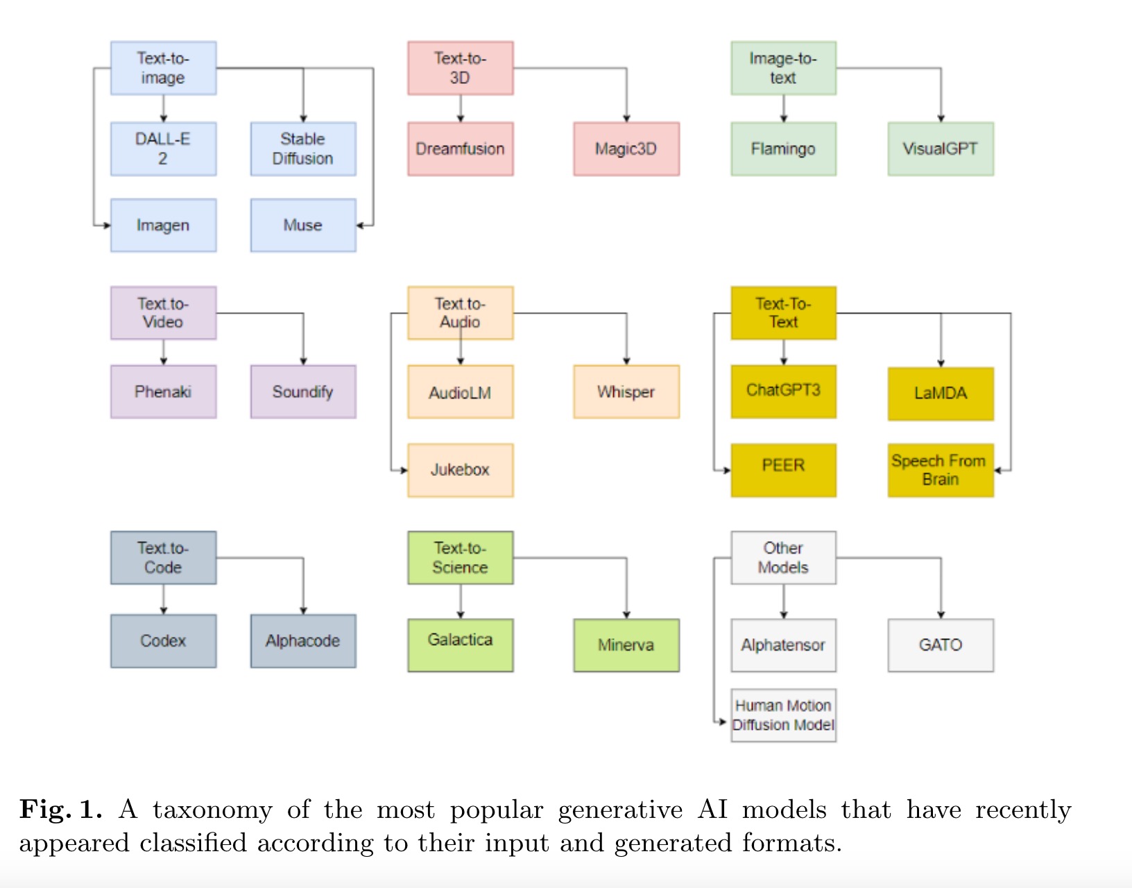 Fig. 1. A taxonomy of the most popular generative AI models that have recently appeared classified according to their input and generated formats.