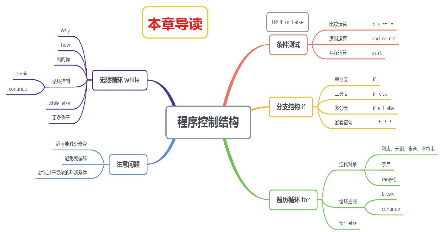 Python入门级语法详解以及实战练习