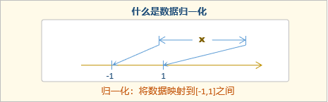 BP神经网络数据归一化