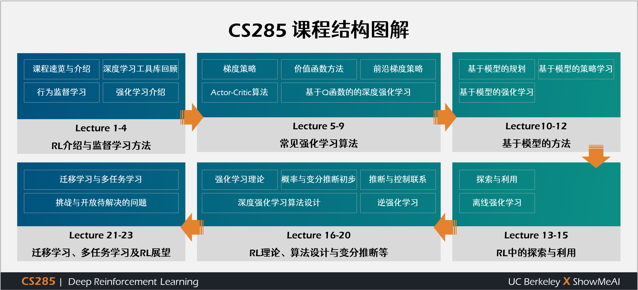 CS285; Deep Reinforcement Learning; 深度强化学习